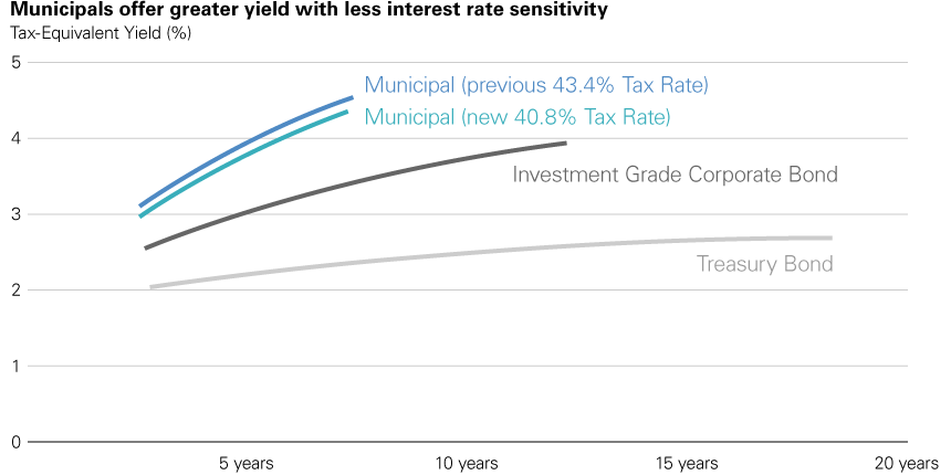 Tax Equivalent Yield Chart 2018