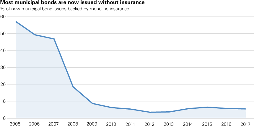 Municipal Bond Rates Chart