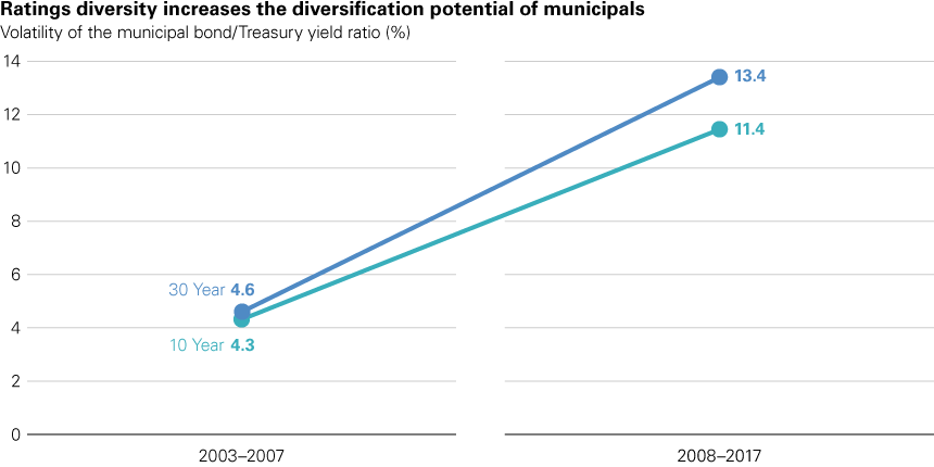 Municipal Bond Yield Curve Chart