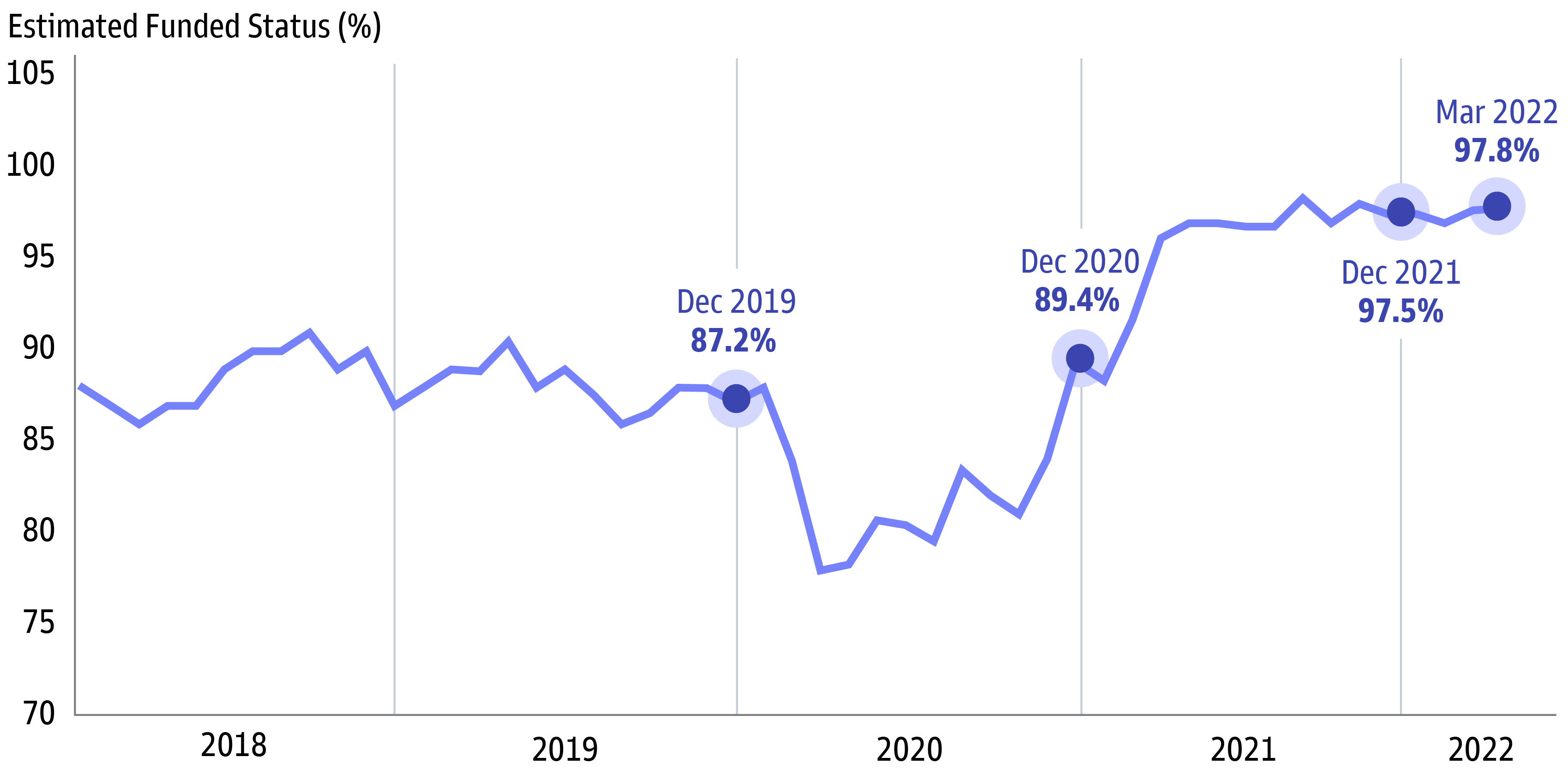 Corporate Pension Quarterly 1Q2022 Rates on the Move
