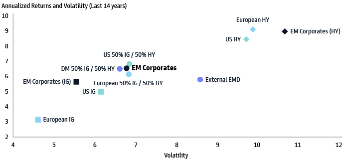 Australia Corporate Bonds: BBB-rated: 10 Years: Yield, Economic Indicators