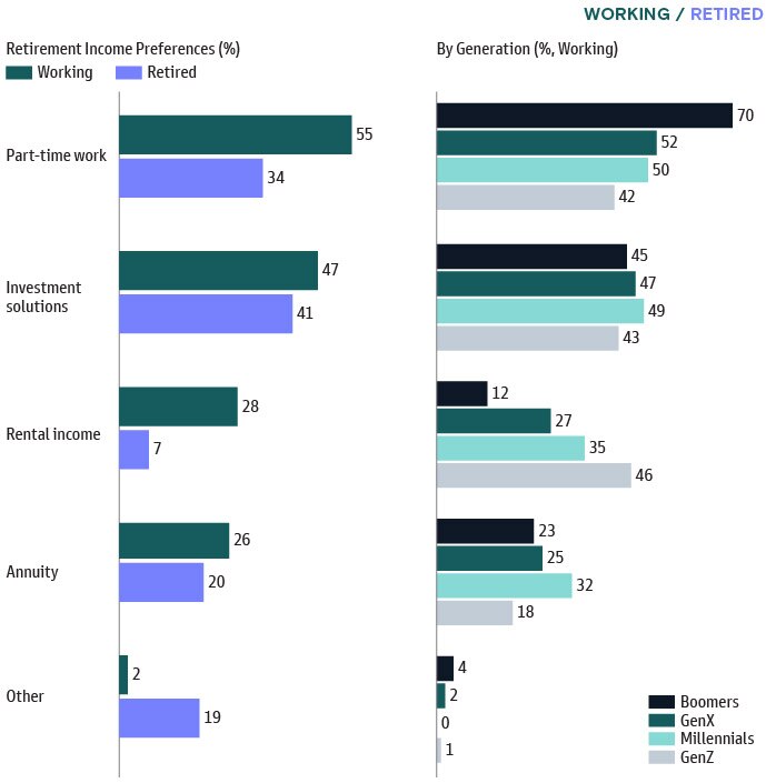 U.S. Retirees' Experience Differs From Nonretirees' Outlook