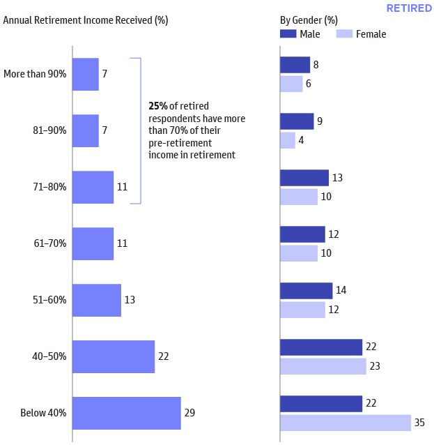 U.S. Retirees' Experience Differs From Nonretirees' Outlook