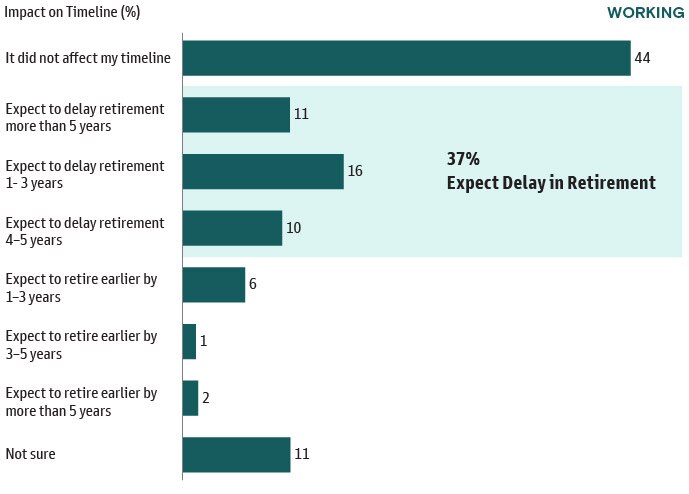 Big Retirement Readiness Perception Gap Between Employers, Employees