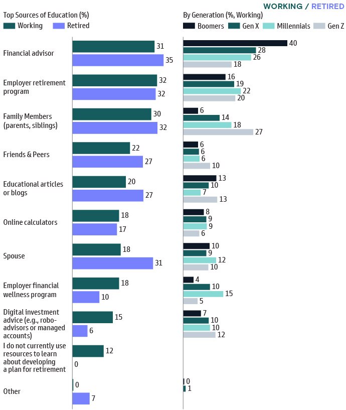 Big Retirement Readiness Perception Gap Between Employers, Employees