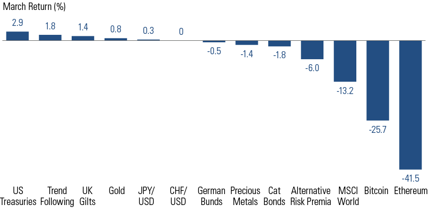 Portfolio Diversifiers How Did They Hold Up Portfolio Diversifiers How Did They Hold Up