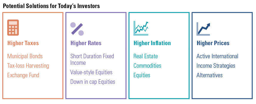 Four Challenges for Investors Today