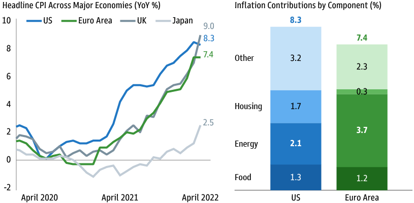 Stagflation Risk: Inflation Contributors CPI