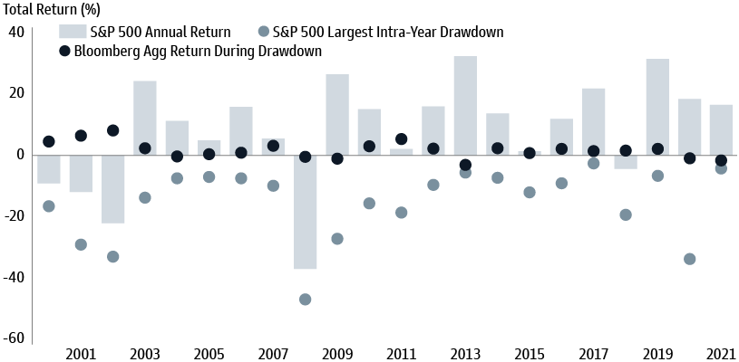 Stagflation Risk: S&P500 Volatility and Drawdowns