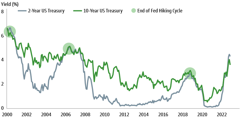 Convergence, then Divergence