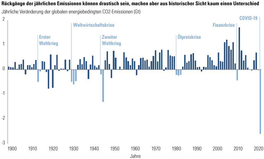 GRAFIK 1: SAUBERE LUFT – INVERSES VERHÄLTNIS ZWISCHEN WIRTSCHAFTLICHER KATASTROPHE UND UNSEREM KLIMA