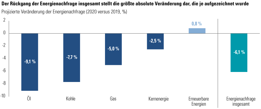 GRAFIK 2: DIE AUSNAHME VON DER REGEL – POSITIVES NACHFRAGEWACHSTUM BEI ERNEUERBAREN ENERGIEN FÜR 2020