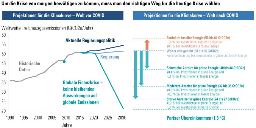 GRAFIK 3: EINE WEGGABELUNG – DIE KLIMAKURVE IN EINER WELT NACH COVID