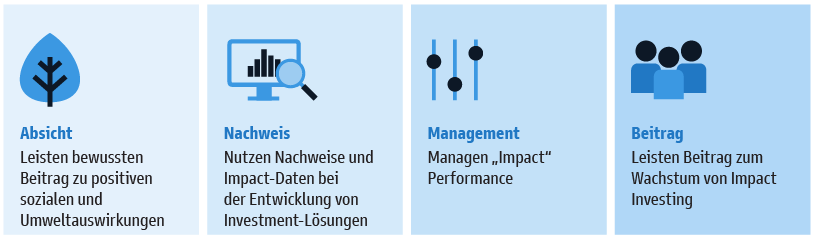 Grafik 1: Vier Kernmerkmale von Impact Investing 