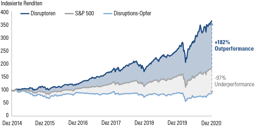 GEWINNER UND VERLIERER: EINE AUFSCHLÜSSELUNG DER S&P-500-PERFORMANCE