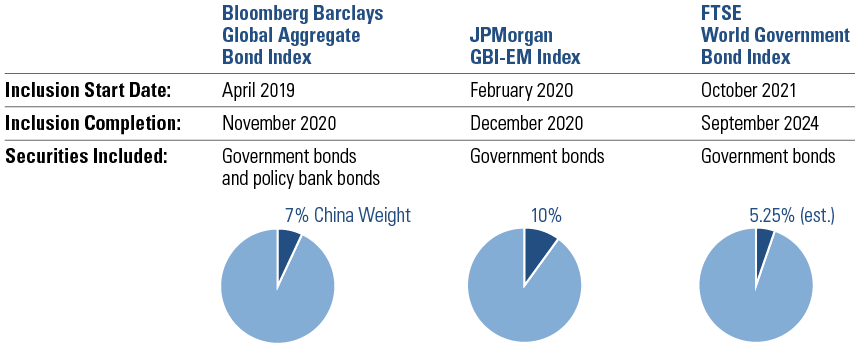 Ftse emu discount government bond index