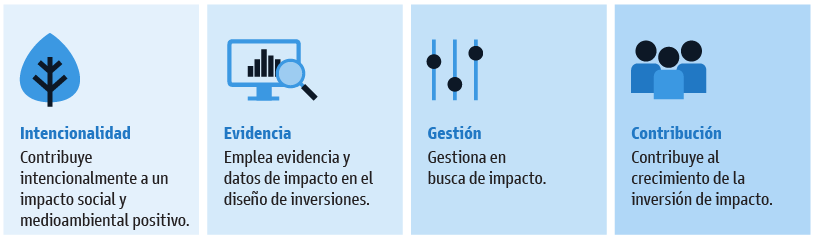 FIGURA 1: CUATRO CARACTERÍSTICAS CLAVE DE LA INVERSIÓN DE IMPACTO