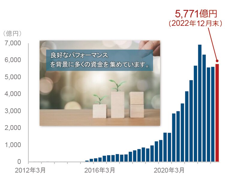 本ファンドと同様の運用を行う戦略全体の運用残高