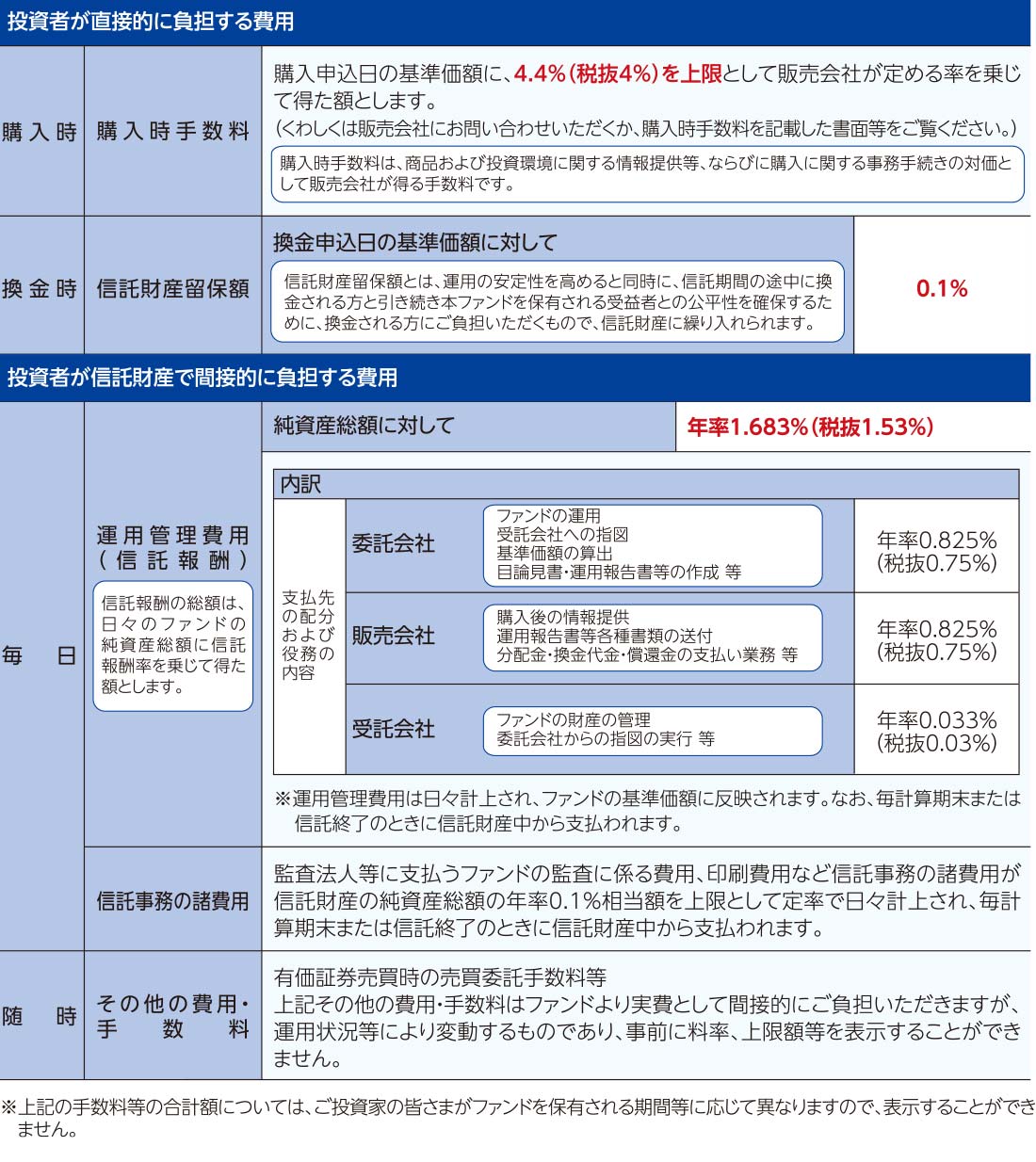 ファンドの費用
