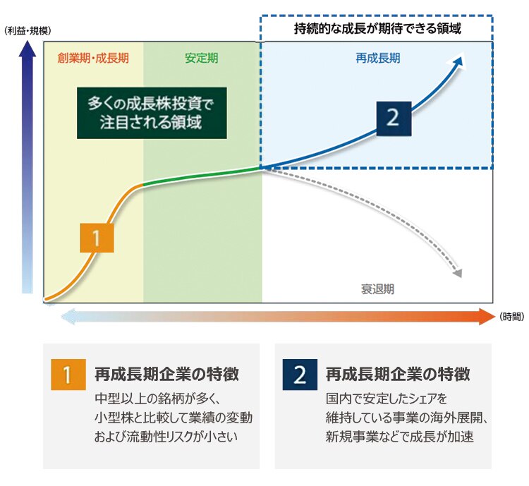 企業のライフサイクルイメージ