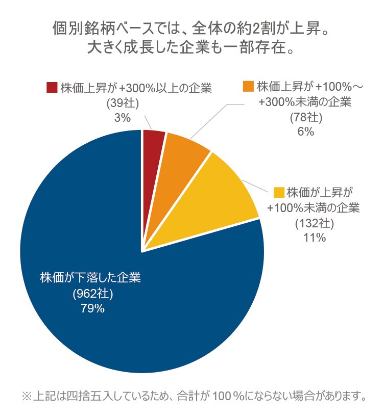個別銘柄の株価リターン別比率