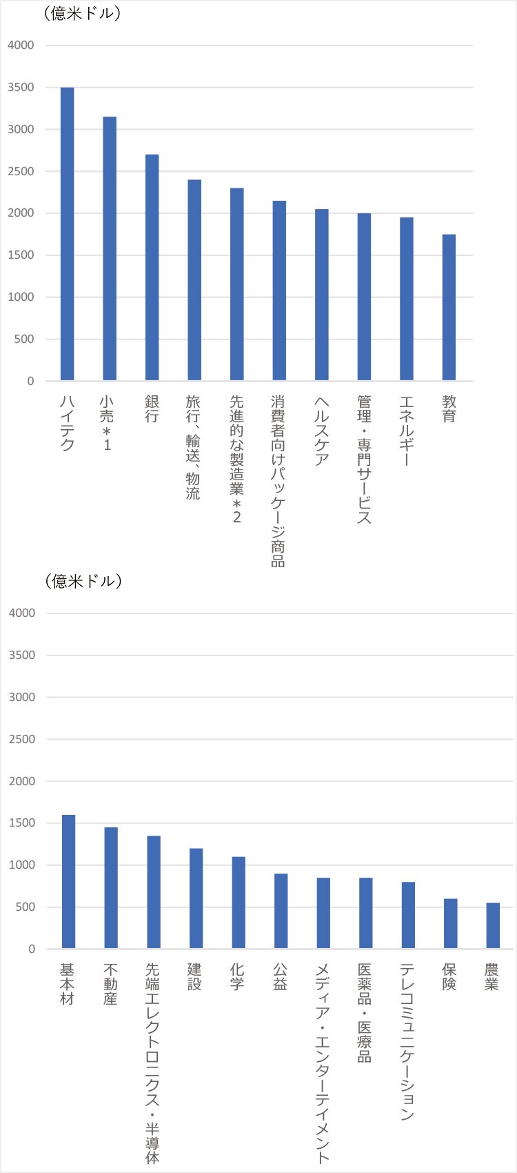 業種別ジェネレーティブAIの生産性がおよぼすインパクト予測