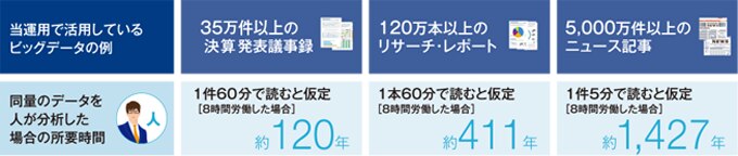 本ファンドの運用モデルに活用しているビッグデータの例