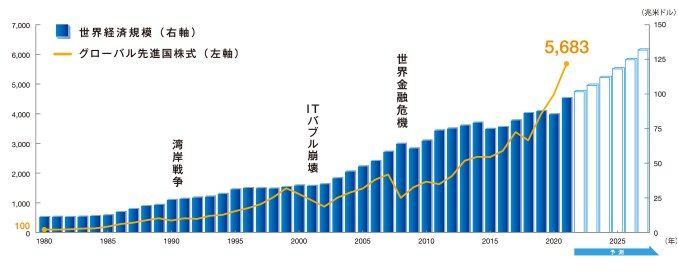 世界経済の規模とグローバル先進国株式の長期推移