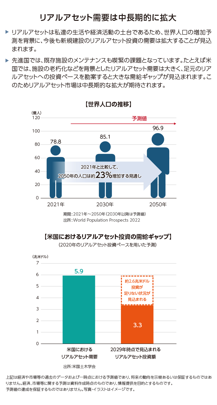 リアル・アセットの需要拡大