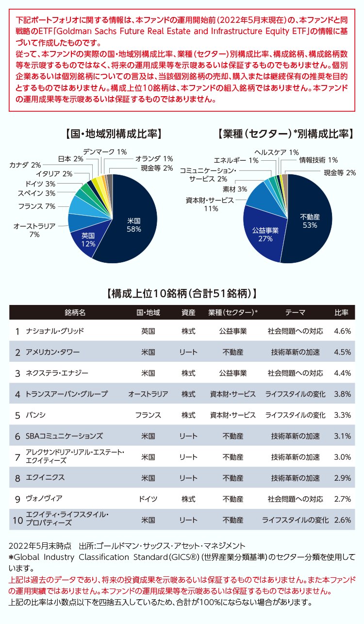 本ファンドと同戦略のETFのポートフォリオ概要