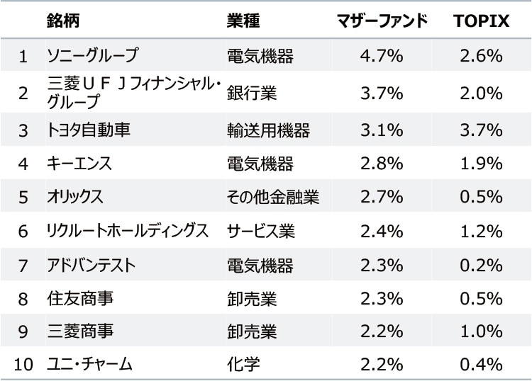 組み入れ上位10銘柄
