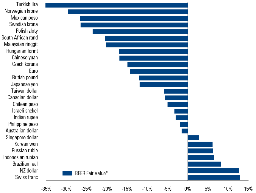 US-dólar ampliamente sobrevalorados