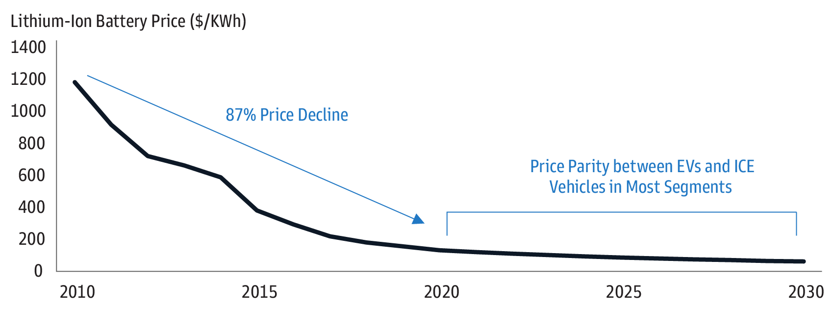 Crashing Cost Curves