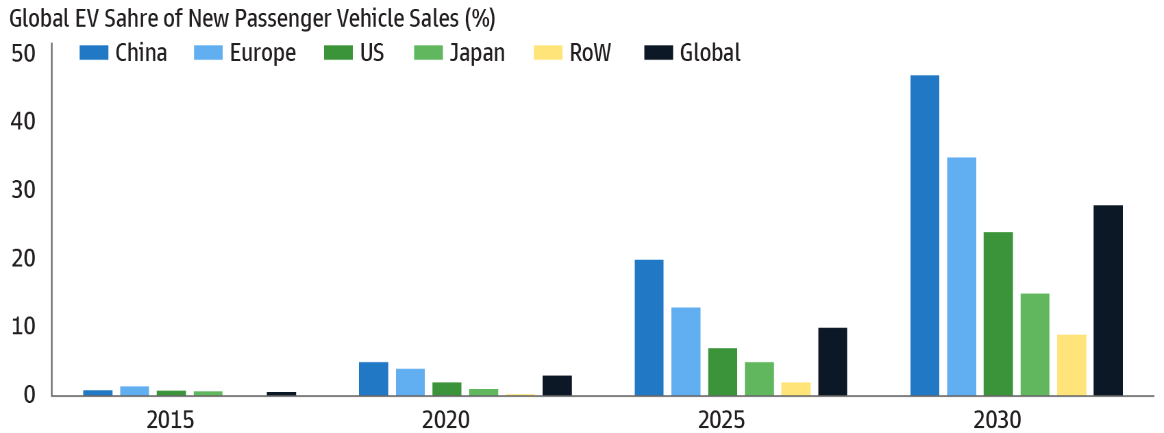 EVs are Going Mainstream
