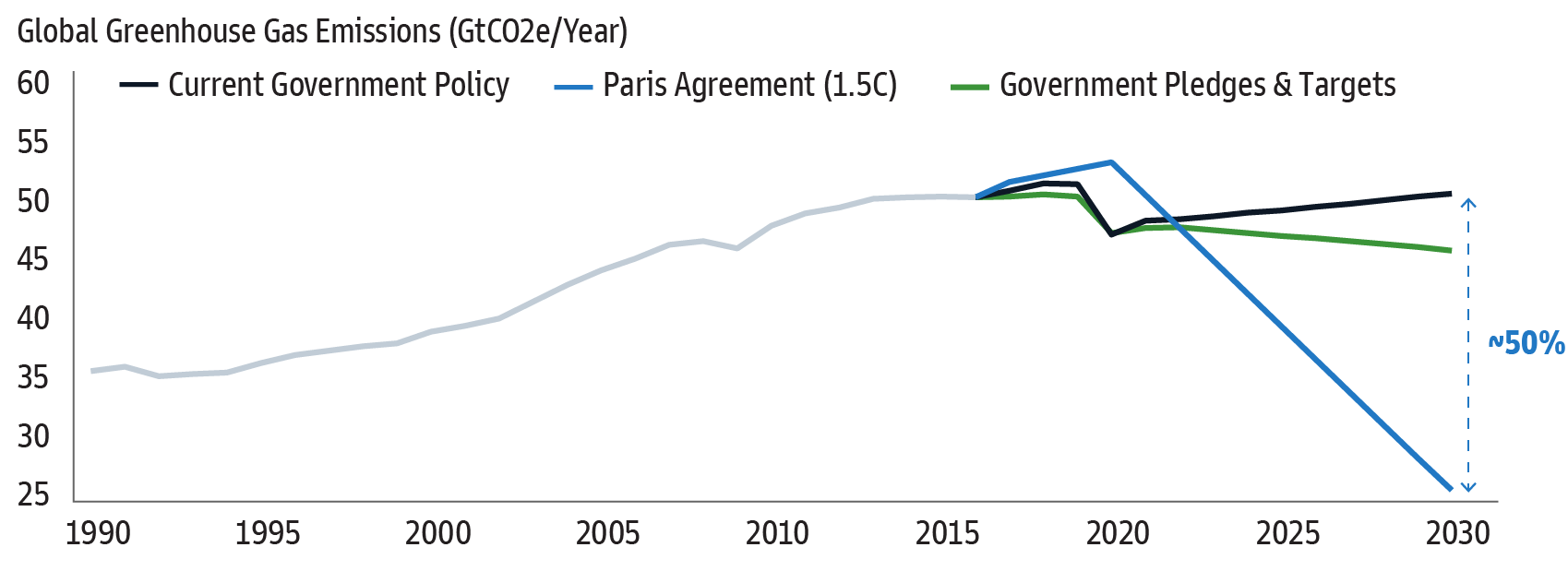The Emissions Gap