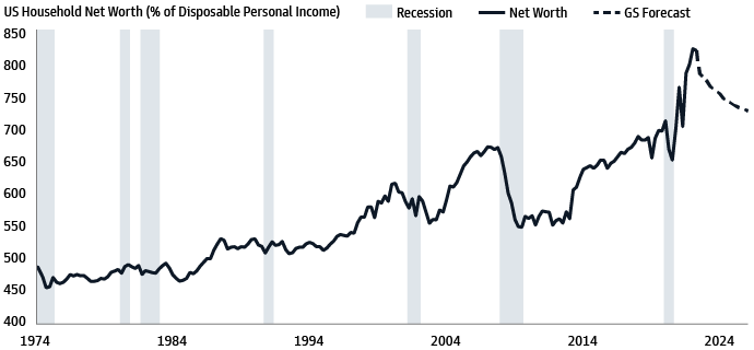 Household Net Worth Near All-Time Highs