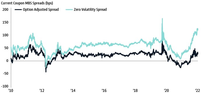 Exhibit 2: Wider spreads 