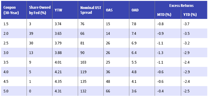 Exhibit 4: An “up-in-coupon” strategy has outperformed on an excess return basis 