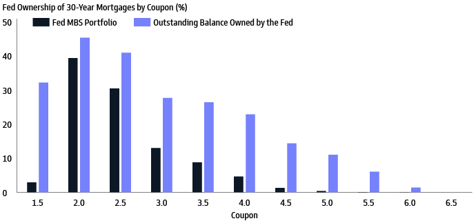 Exhibit 5: Active Fed MBS sales would be most challenging for conventional 30-year 2% and 2.5% pools