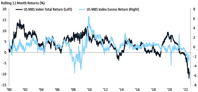 Exhibit 1: Sharp weakness over the past year 