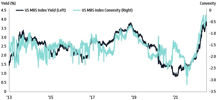 Exhibit 3: Higher yields, better convexity 