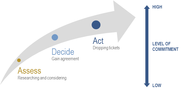 Gaining Client Communication