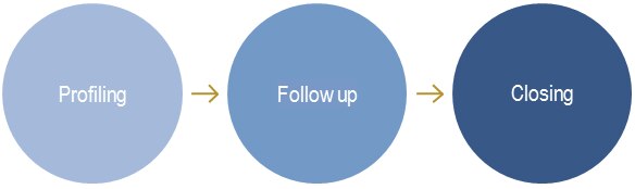 Attentive Client Meeting